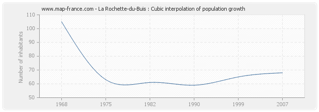 La Rochette-du-Buis : Cubic interpolation of population growth